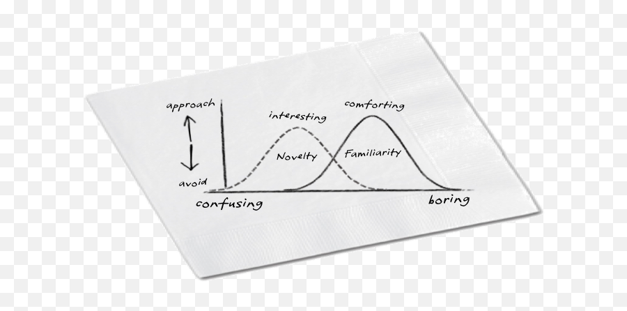 Novelty Vs Familiarity Where Is Your Marketing Sweet Spot Emoji,Cerious Emotion