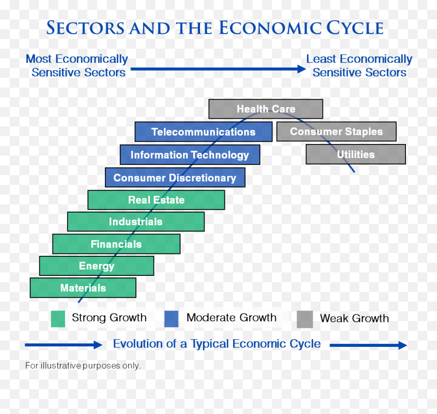 Sectors - Economiccycle Trading Charts Behavioral Stock Market Crash Sector Emoji,Warren Buffett Quotes Emotion