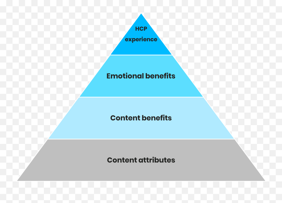 Digital Brand Voice For Life Sciences Companies Guidance Emoji,Emotions Pyimid