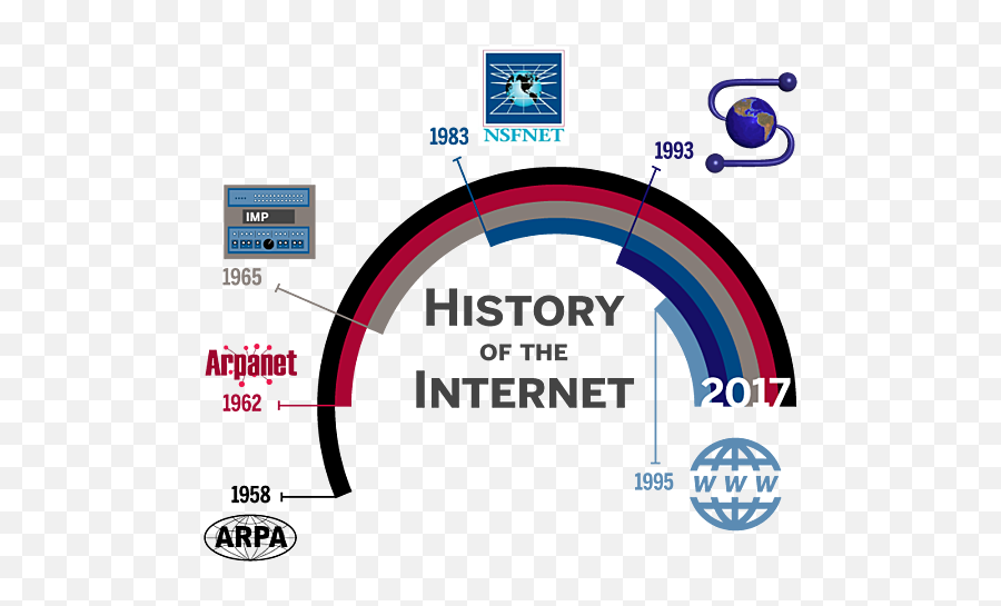 History Of The Internet Timeline Timetoast Timelines Emoji,Emoticon De Arpa