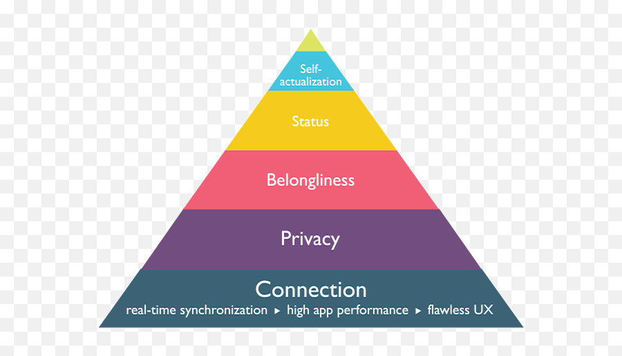 How We Can Apply Maslowu0027s Hierarchy Of Needs To Increase Emoji,How To Make Emojis On Yik Yak