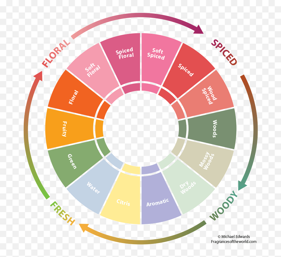 Fragrance Wheel - Fragrance Wheel Emoji,What Kind Of Chart Is The Emotion Wheel'