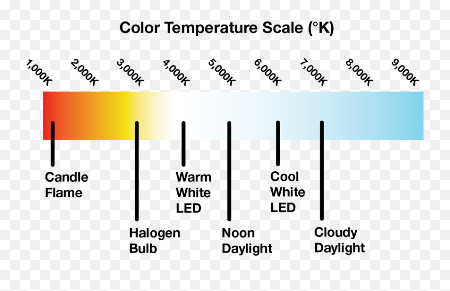 The Importance Of Color Temperature - Temperature Of Flame Colors Emoji,What Color Represents The Emotion Surprised