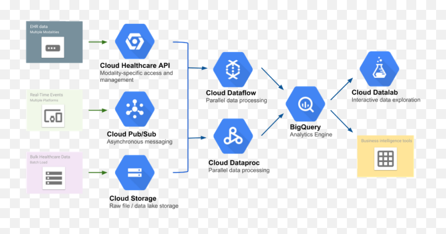 Healthcare Api Analytics Cloud Architecture Center - Gcp Architecture Machine Learning Emoji,Raw Human Emotion Quotes