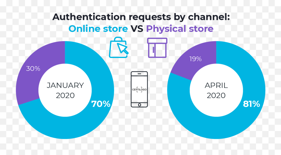 News Data For Difficult Days Online Purchases Increase Emoji,Emotion Chart Requests