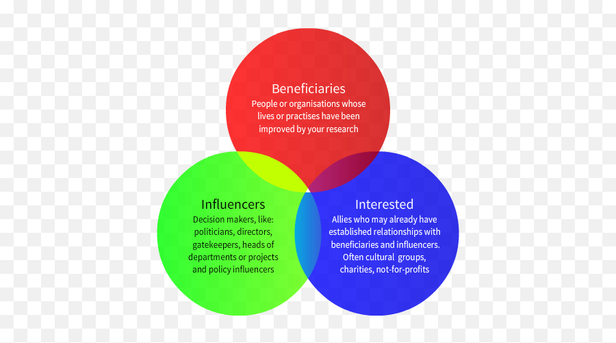 Research Impact Toolkit Research Development And Emoji,Triadic Relationship Thoughts Emotions And Decisions