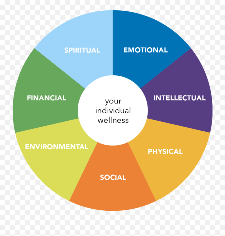 The Wellness Wheel - Health And Wellness Wheel Emoji,Emotions Wheel