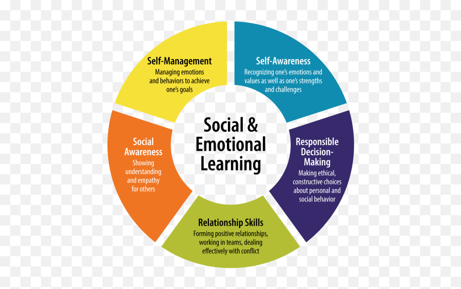 Counseling What Is Social And Emotional Learning Sel - Social Emotional Learning Skills Emoji,Emotions In Korean