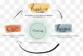 Unhealthy Behavior - Habit Routine Emoji,Habits In Everyday Life: Thought, Emotion, And Action