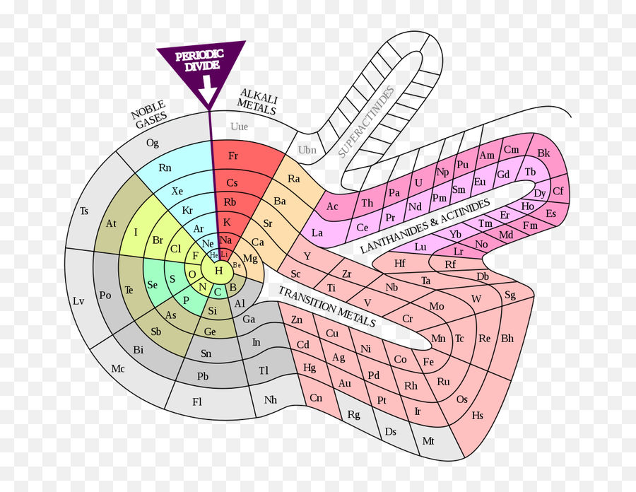 Core Sciences Archives - Different Periodic Tables Emoji,Periodic Table Of Emotions Wikipedia