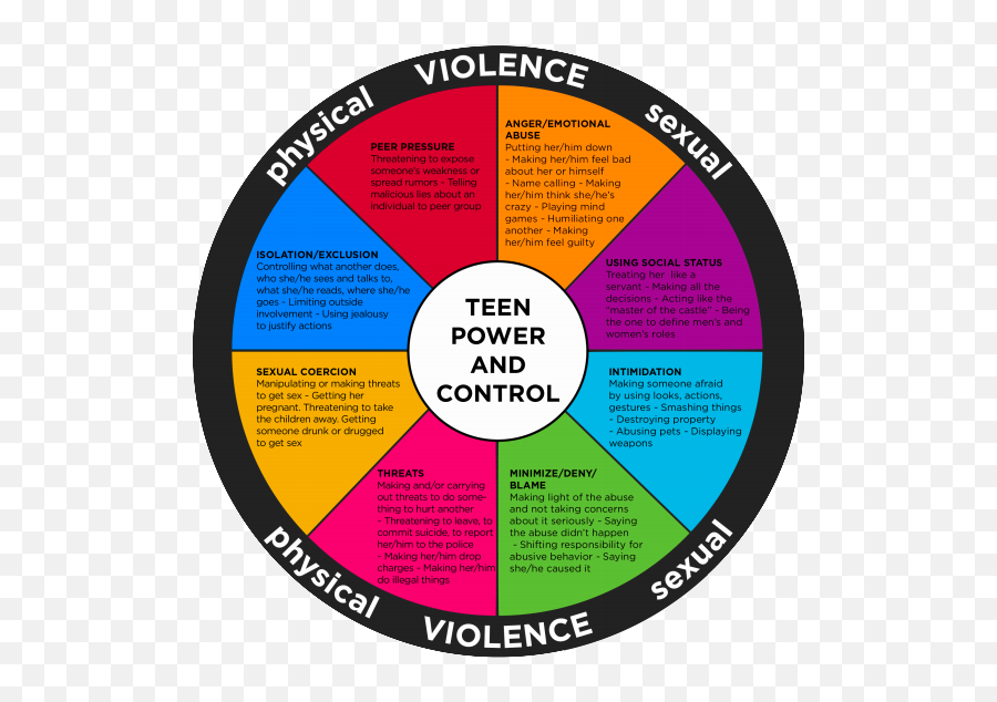 Power and Control Wheel. Abusive Behavior. Teen-dating-violence. Relationship Wheel.