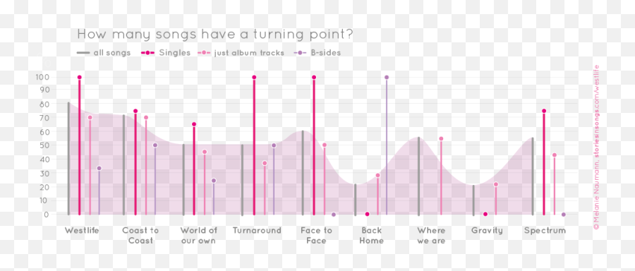 How To Tell A Story In A Song - Statistical Graphics Emoji,Putting Emotion Into Songs