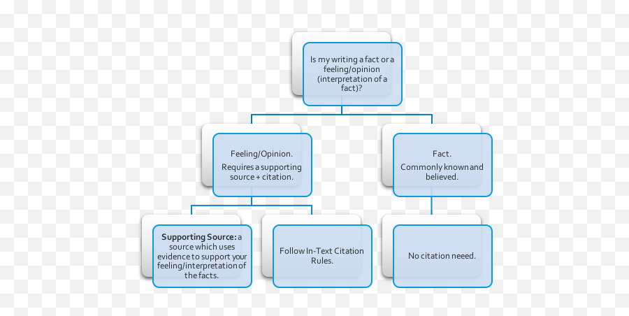 Plagiarism And Academic Integrity Tcspp Community - Source And Facts That Support Your Opinion Emoji,Cognitive Appraisal Theory Of Emotion Flow Chart