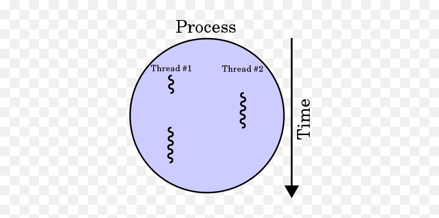 Multithreading Computer Architecture Owlapps - Threads In Programming Emoji,Computer Processing Emoji