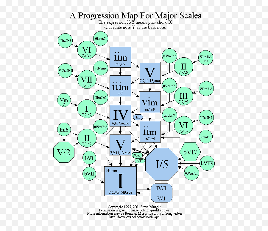 Building Section B - Chord Progression Theory Emoji,Chords And Emotions