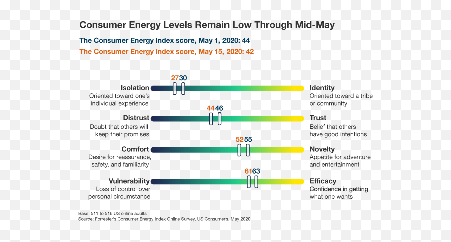 Consumer Energy Steadies Overall Pulses In Certain Regions - Vertical Emoji,Dimensions Of Emotion