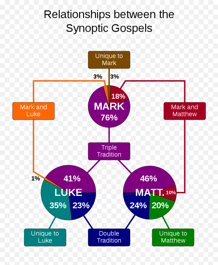 Luther - Like Old Life Gospels Q Source Emoji,Apologetic Emoticon