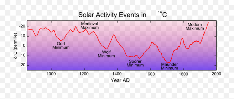 Scott Pruittu0027s Statement On Climate Change Climate Etc - Sporer Minimum Emoji,Sound Frequency Emotions David Hawkins