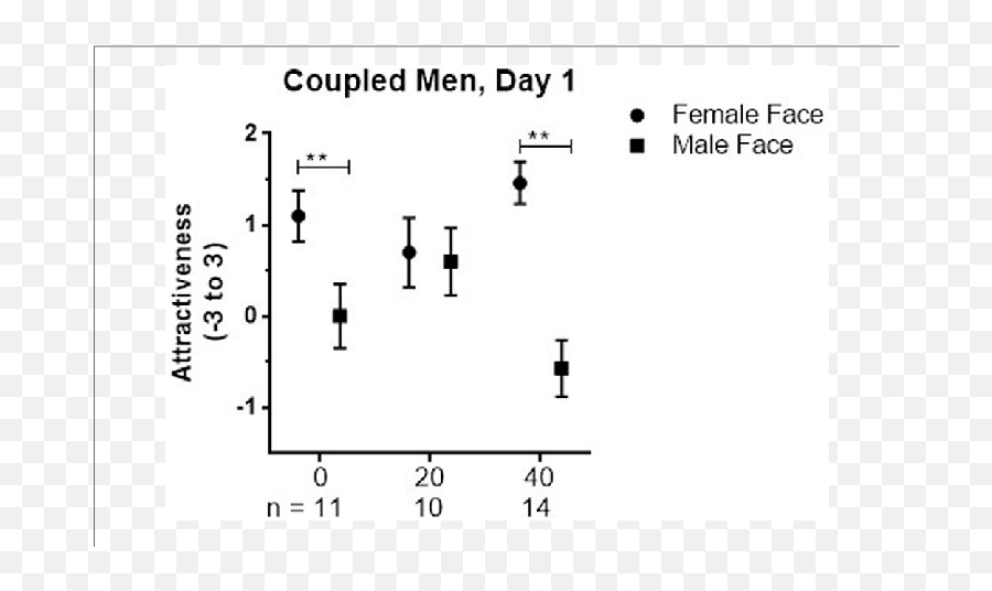 Mean Sem Of Attractiveness Ratings Of Female And Male - Dot Emoji,Men Allowed One Emotion