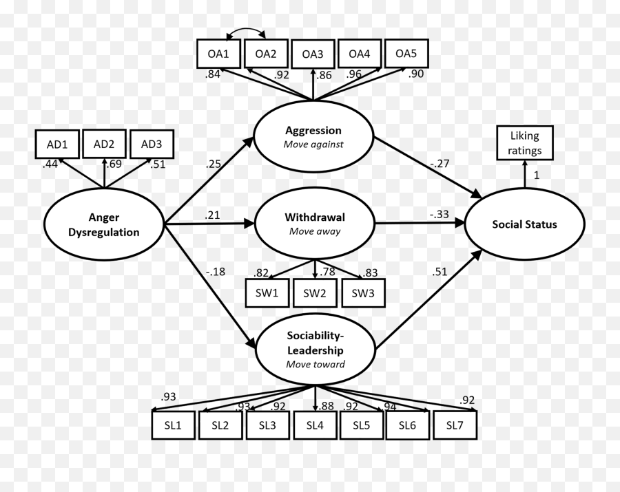 Three Pathways From Anger Dysregulation To Lower Social - Dot Emoji,Process Model Of Emotion Regulation