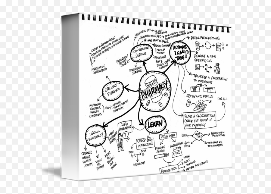 Pharmacy Mindmap By Slingthought - Dot Emoji,Mindmapping & Research ( Emotions )