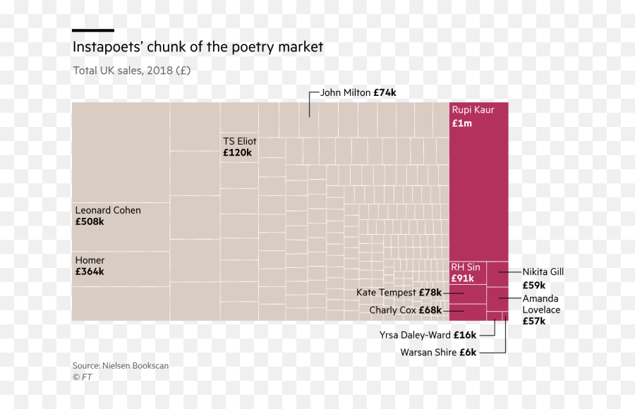 Instagram Threatens To Stifle A New Generation Of Poets By - Vertical Emoji,Astros Emojis