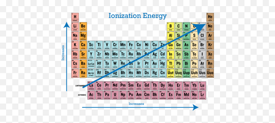 Aamc Chemistry Q Pack Flashcards Quizlet - High Ionization Energy Emoji,How To Remember Emotions Mcat