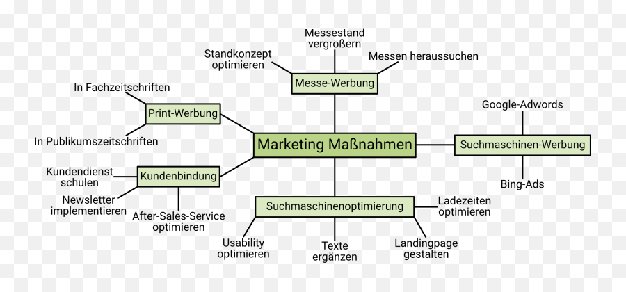 Die Mind - Map Erklärung Tools Und Anwendungsgebiete Onpulson Language Emoji,Mindmapping & Research ( Emotions )