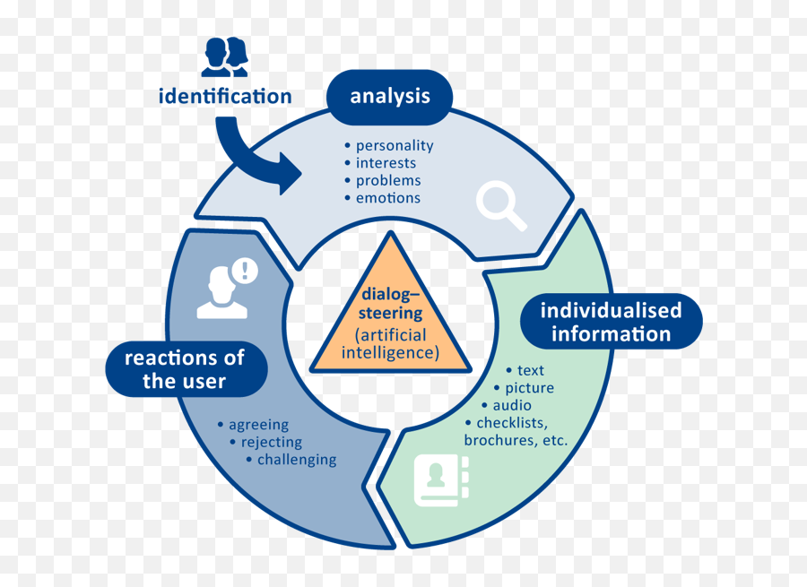 Technologies - Mental Health Therapies Emoji,Emotion Identification/regulation Strategies