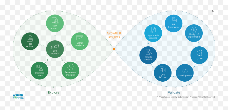 Create Customer Experiences That Resonate - Widerfunnel Conversion Optimization Cycle Emoji,Color Emotion Guide