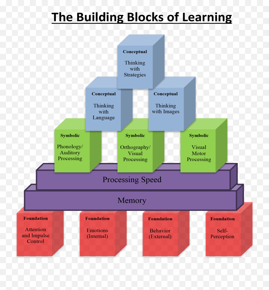 Building Blocks Of Learning - Joshua Institute Building Blocks Of Learning Emoji,Meridian Emotions Chart