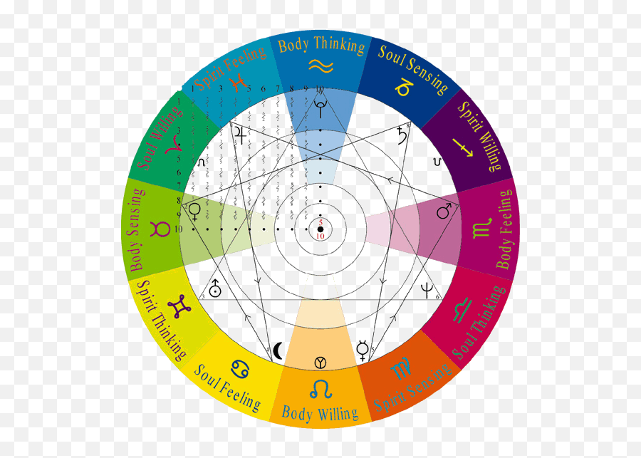 The Wheels Meaning - Zodiac Wheel Correspondences Emoji,What Kind Of Chart Is The Emotion Wheel'