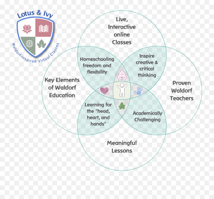 Meet Us U2014 Lotus U0026 Ivy Emoji,Parts Of Emotion Brain Map