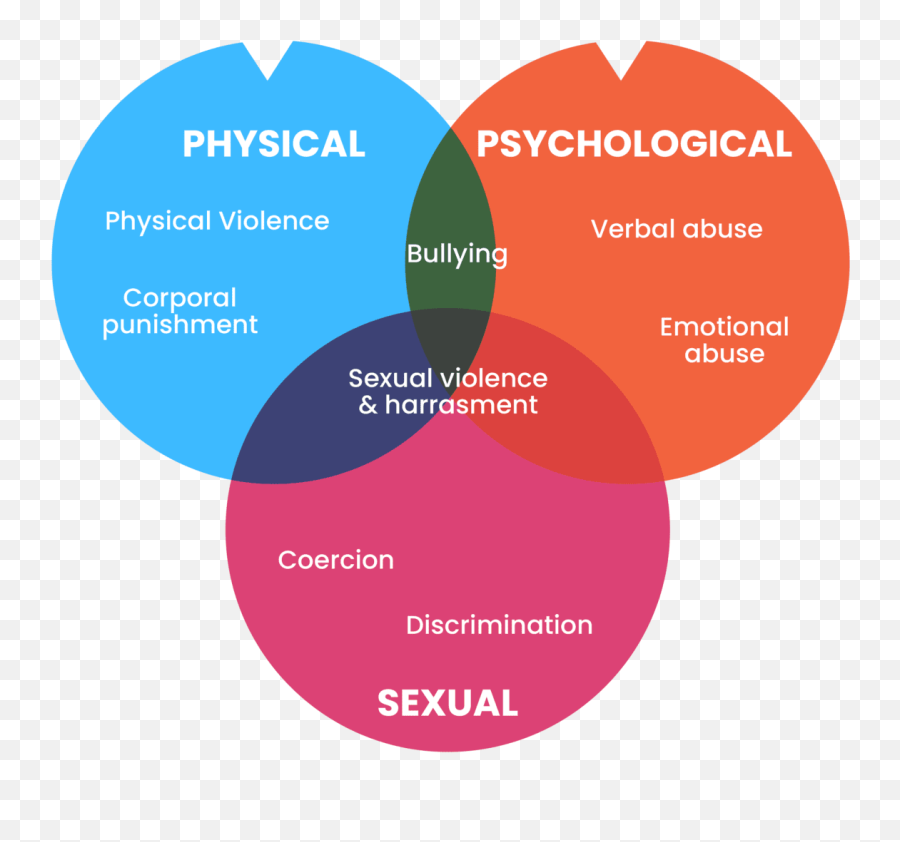 School Related Gender Based Violence - Types Of Gender Based Violence Emoji,The Gender Socialization Of Emotion ___________________________.