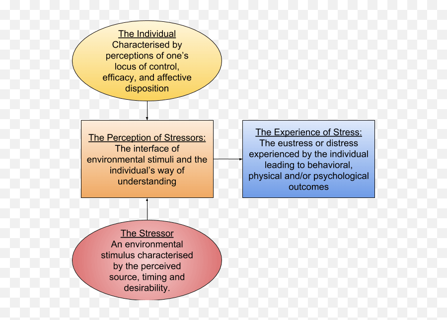 What Is Eustress And How Is It Different Than Stress 2019 - Vertical Emoji,Appraisal Theory Of Emotions