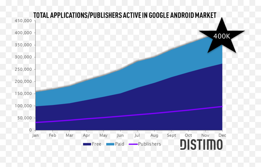Android Market Hits 400000 App Milestone Says Distimo Emoji,Number 200 Emoji