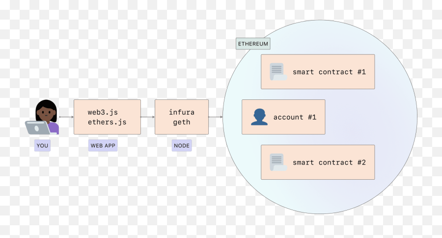 Nodes And Clients Ethereumorg - Language Emoji,Emoji Cheats Speedy Gonzales