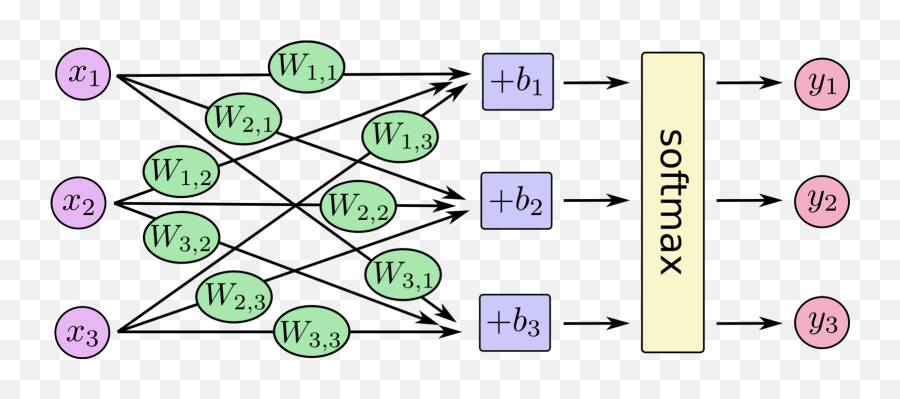 Training An Architectural Classifier - Softmax Function Emoji,Architectual Emoji