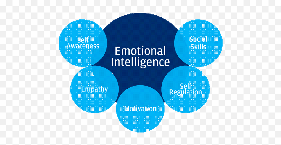 Emotional Intelligence Course For - Emotional Intelligence Emoji,Five Primary Emotions