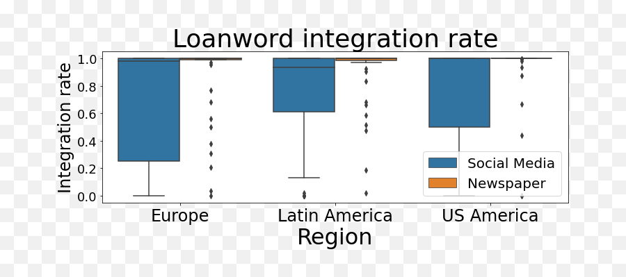Loanword Integration In Spanish Social - Vertical Emoji,Estar With Conditions And Emotions