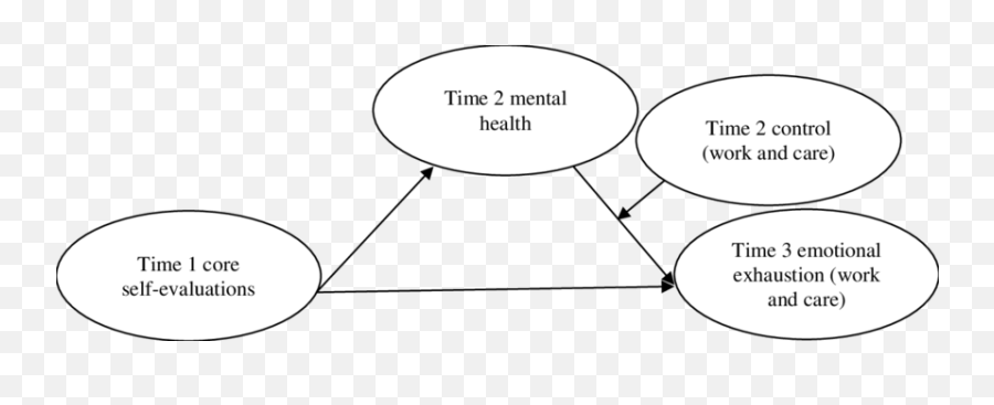 Mental Health And Time 1 Emotional Emoji,Louvain Model Of Emotion