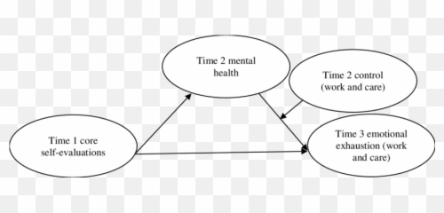 Mental Health And Time 1 Emotional Emoji,Louvain Model Of Emotion