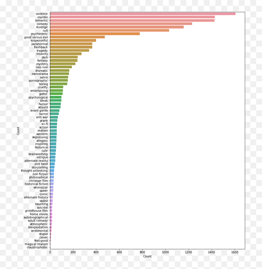 Automated Movie Tagging - Vertical Emoji,Emotions Ruined Everything Movie Example