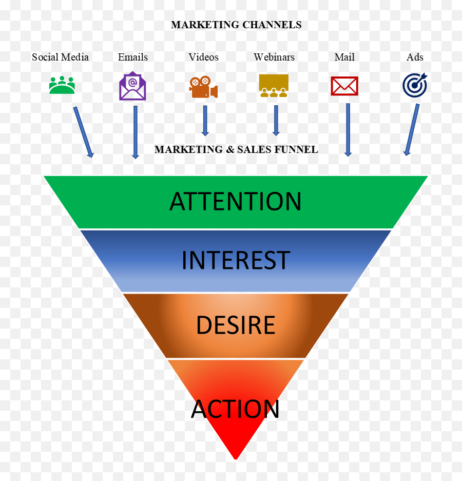 What Is A Sales Funnel Dissecting The Most Critical - Aida Model Marketing Funnel Emoji,Mgs 4 Emotion Bullets