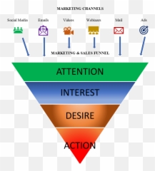 What Is A Sales Funnel Dissecting The Most Critical - Aida Model Marketing Funnel Emoji,Mgs 4 Emotion Bullets
