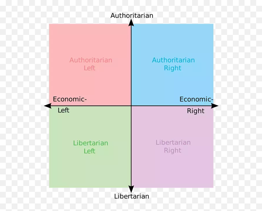 Whats The Difference Between The Left - Political Compass Non Transparent Emoji,Prager U Liberals Emotion