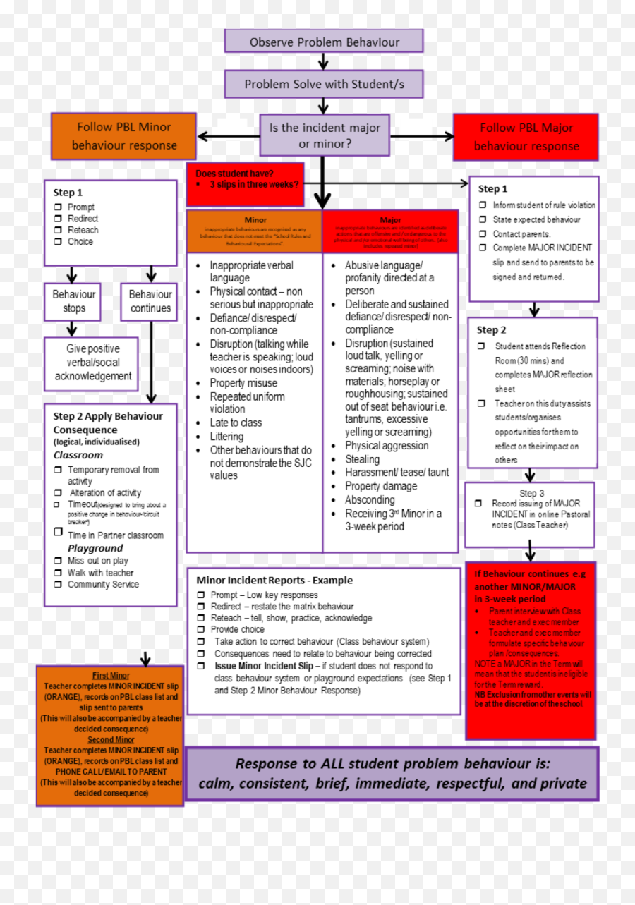 Pbl - Positive Behaviour For Learning St Josephu0027s Primary Emoji,Emotions Behaviour Thoughts Flowchart Pbl - Positive Behaviour For Learning St Josephu0027s Primary Emoji,Emotions Behaviour Thoughts Flowchart