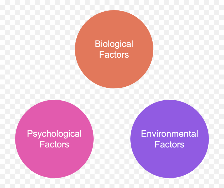 Factors Of Determinants Of Personality - Dot Emoji,Personality And Emotions