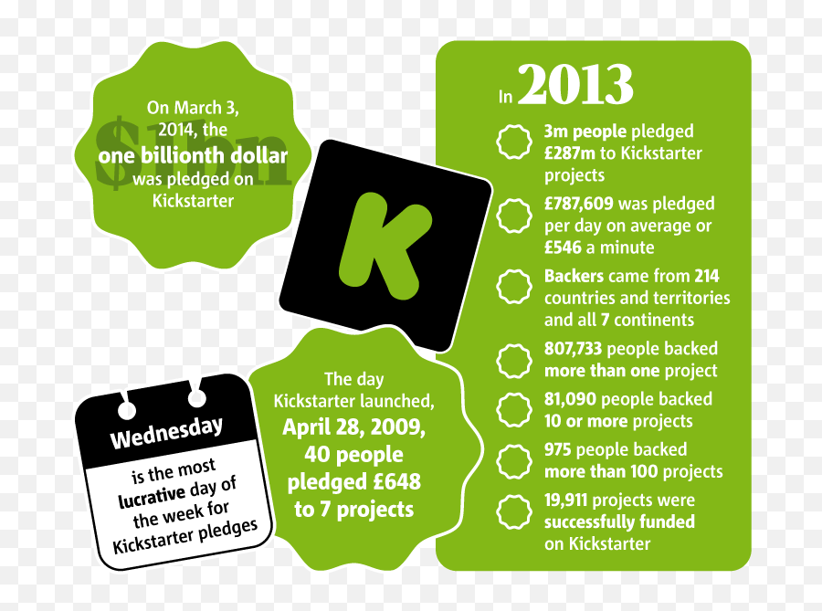 1billion In Pledges How Kickstarter Transformed - Vertical Emoji,Tit Emojis