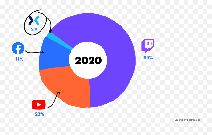 Facebook Gaming The Ultimate Guide U2013 Restream Blog - Dot Emoji,How To Make Emojis Pop Up On Screen On Twitch